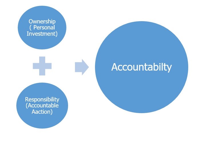 Accountability always best driving force for high performance team  