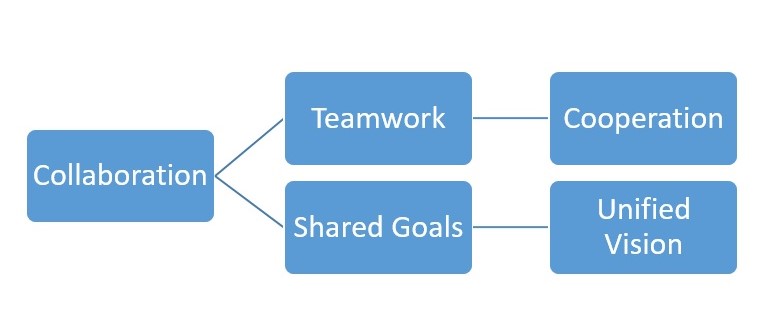 Collaboration is a driven force for high performance team.