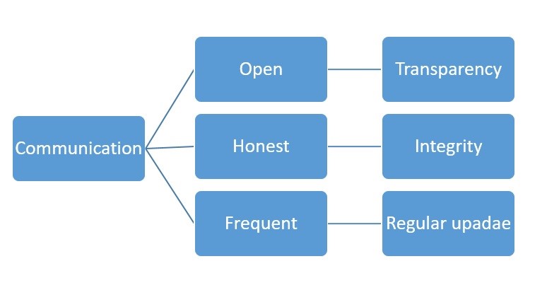 Communication is another driving for for high performance team