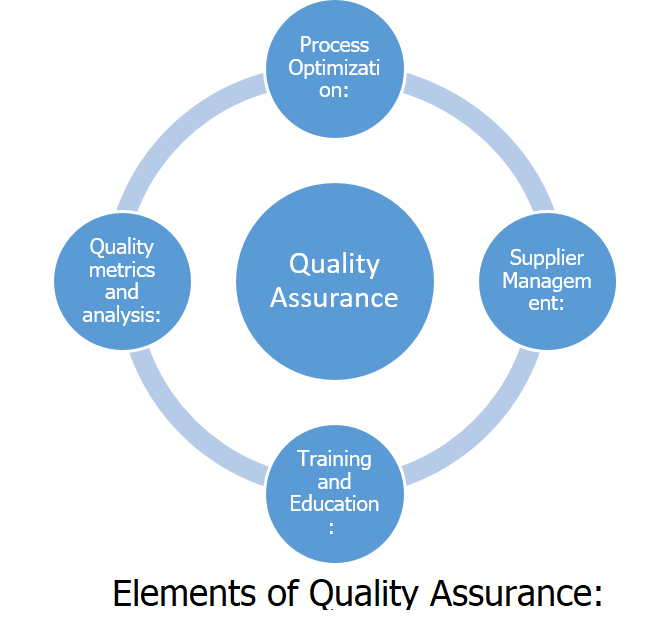 Quality assurance and control: learn in detail. 