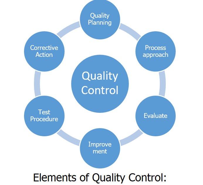 Quality assurance and control: learn in detail. 