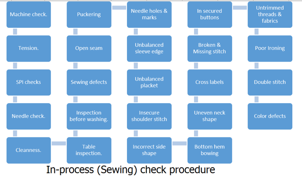 Quality assurance and control: learn in detail. 