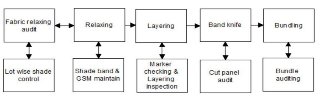 Quality Control as a Profession in Apparel Industry.  