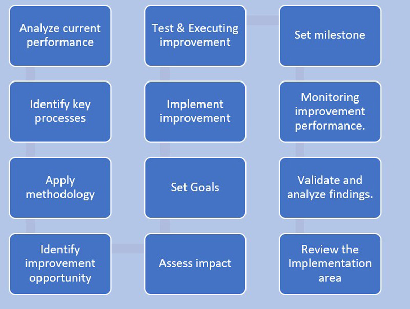 Operational excellence