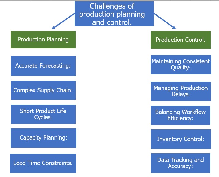 Production Planning and Control.