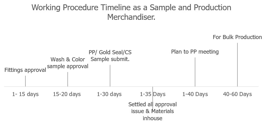 Sample and Production Merchandiser.