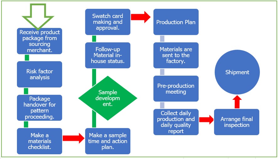 Sample and production merchandiser.