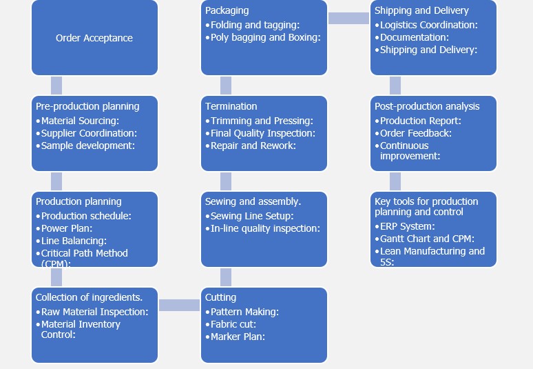 Production Planning and Control.