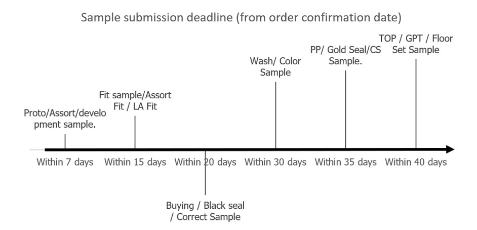 Sample and Production Merchandiser