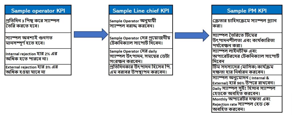 তৈরি পোশাক শিল্পে KPI ইমপ্লিমেন্টেশন 