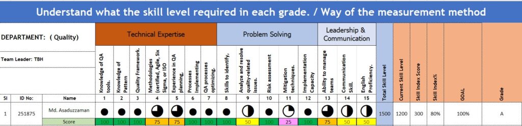 Skill Matrix is important in the QA (Quality Assurance) Team.