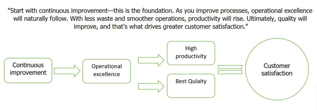 Continuous Improvement